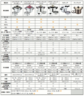 T-fal(ティファール)圧力鍋のシリーズ別機能一覧